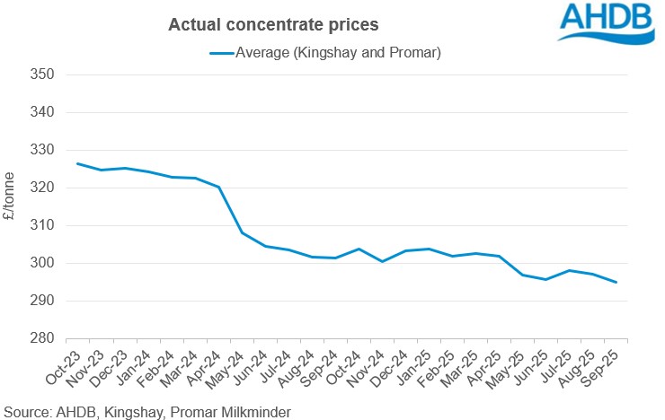 actual concentrate prices graph